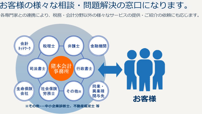 お客様の様々な相談・問題解決の窓口になります。